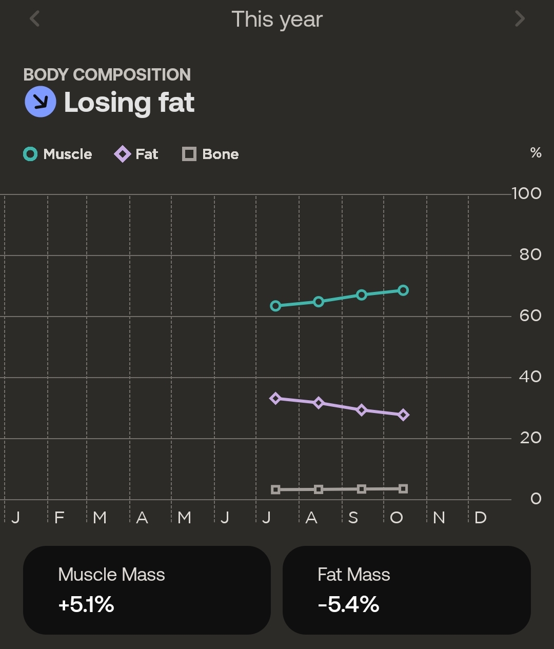 Body Composition, Week 13