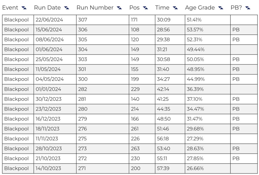 ParkRun Blackpool 22nd June 2024