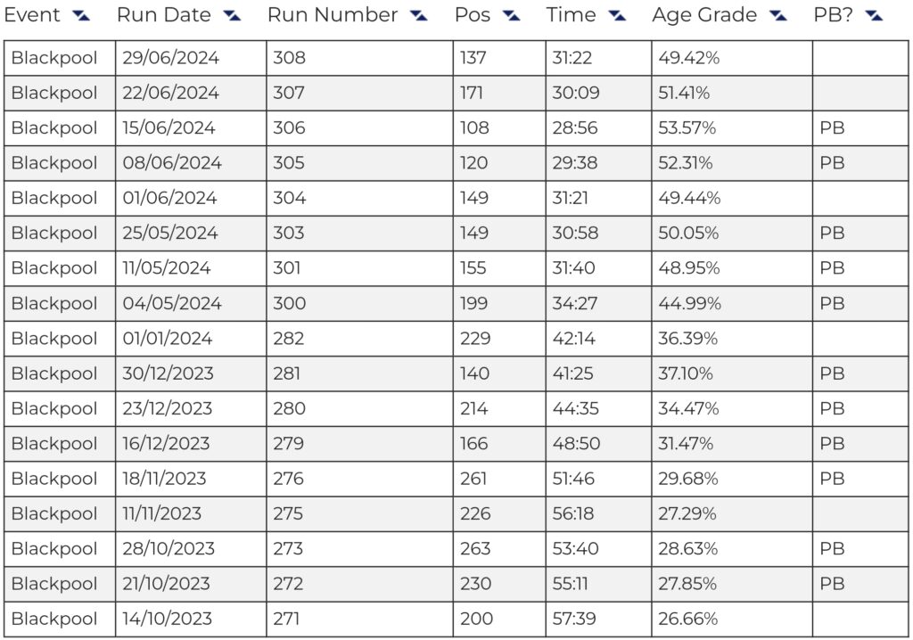 ParkRun Blackpool 29th June 2024